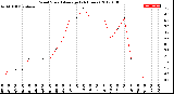 Milwaukee Weather Wind Speed<br>Average<br>(24 Hours)