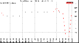 Milwaukee Weather Wind Direction<br>(24 Hours)