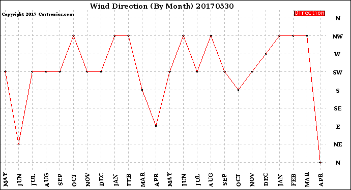 Milwaukee Weather Wind Direction<br>(By Month)