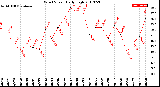 Milwaukee Weather Wind Speed<br>Daily High