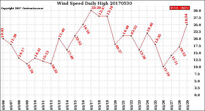 Milwaukee Weather Wind Speed<br>Daily High