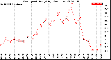 Milwaukee Weather Wind Speed<br>Hourly High<br>(24 Hours)