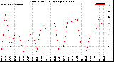 Milwaukee Weather Wind Direction<br>Daily High