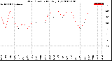 Milwaukee Weather Wind Direction<br>Monthly High