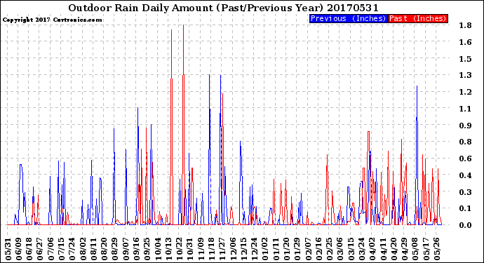 Milwaukee Weather Outdoor Rain<br>Daily Amount<br>(Past/Previous Year)