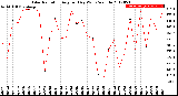 Milwaukee Weather Solar Radiation<br>Avg per Day W/m2/minute