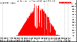 Milwaukee Weather Solar Radiation<br>per Minute<br>(24 Hours)