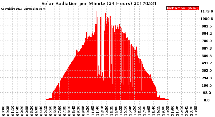 Milwaukee Weather Solar Radiation<br>per Minute<br>(24 Hours)