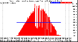 Milwaukee Weather Solar Radiation<br>& Day Average<br>per Minute<br>(Today)