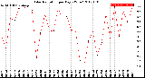 Milwaukee Weather Solar Radiation<br>per Day KW/m2