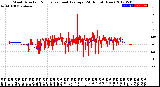 Milwaukee Weather Wind Direction<br>Normalized and Average<br>(24 Hours) (New)