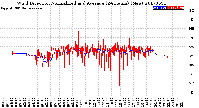 Milwaukee Weather Wind Direction<br>Normalized and Average<br>(24 Hours) (New)