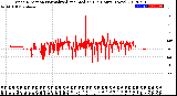 Milwaukee Weather Wind Direction<br>Normalized and Median<br>(24 Hours) (New)