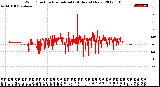 Milwaukee Weather Wind Direction<br>Normalized<br>(24 Hours) (New)