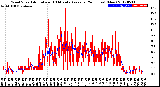 Milwaukee Weather Wind Speed<br>Actual and 10 Minute<br>Average<br>(24 Hours) (New)