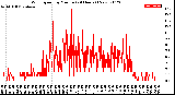 Milwaukee Weather Wind Speed<br>by Minute<br>(24 Hours) (New)