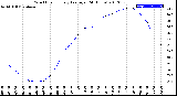 Milwaukee Weather Wind Chill<br>Hourly Average<br>(24 Hours)