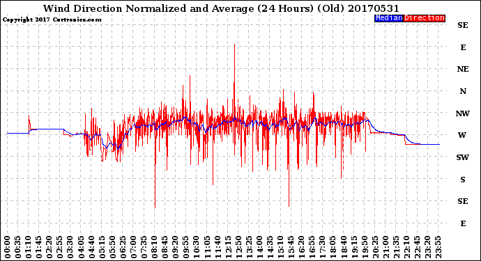 Milwaukee Weather Wind Direction<br>Normalized and Average<br>(24 Hours) (Old)