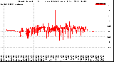 Milwaukee Weather Wind Direction<br>Normalized<br>(24 Hours) (Old)