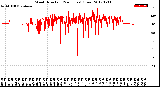 Milwaukee Weather Wind Direction<br>(24 Hours) (Raw)