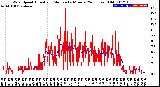 Milwaukee Weather Wind Speed<br>Actual and Median<br>by Minute<br>(24 Hours) (Old)