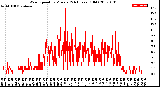 Milwaukee Weather Wind Speed<br>by Minute<br>(24 Hours) (Old)