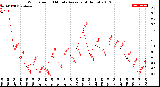 Milwaukee Weather Wind Speed<br>10 Minute Average<br>(4 Hours)