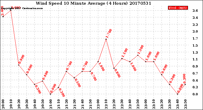 Milwaukee Weather Wind Speed<br>10 Minute Average<br>(4 Hours)