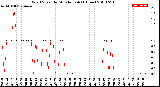 Milwaukee Weather Wind Speed<br>by Minute mph<br>(1 Hour)