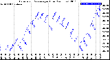 Milwaukee Weather Barometric Pressure<br>per Hour<br>(24 Hours)