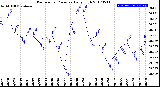 Milwaukee Weather Barometric Pressure<br>Daily High