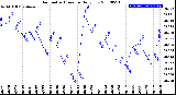 Milwaukee Weather Barometric Pressure<br>Daily Low