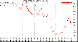 Milwaukee Weather Dew Point<br>(24 Hours)