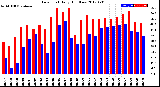 Milwaukee Weather Dew Point<br>Daily High/Low