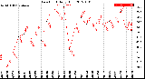 Milwaukee Weather Dew Point<br>Daily High