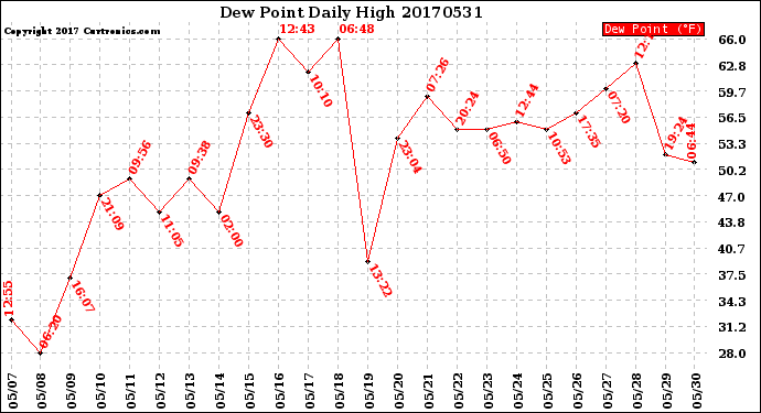 Milwaukee Weather Dew Point<br>Daily High