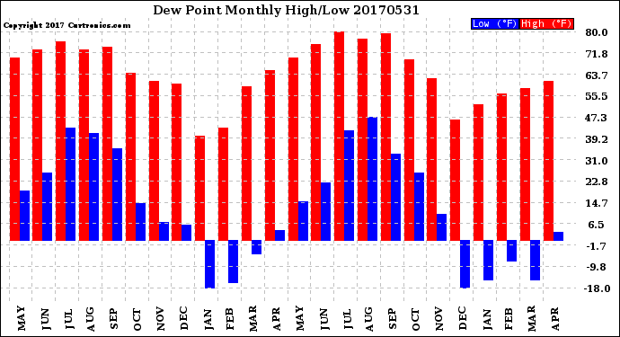 Milwaukee Weather Dew Point<br>Monthly High/Low