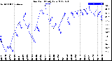 Milwaukee Weather Dew Point<br>Daily Low