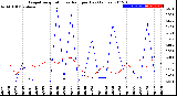 Milwaukee Weather Evapotranspiration<br>vs Rain per Day<br>(Inches)