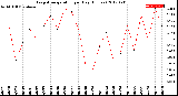 Milwaukee Weather Evapotranspiration<br>per Day (Inches)