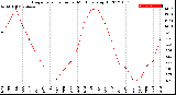 Milwaukee Weather Evapotranspiration<br>per Month (qts sq/ft)