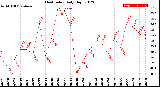 Milwaukee Weather Heat Index<br>Daily High