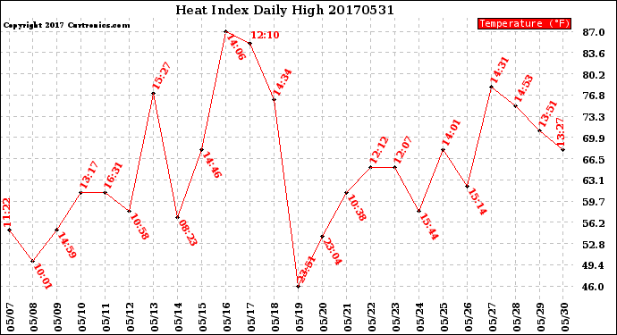 Milwaukee Weather Heat Index<br>Daily High