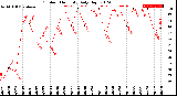 Milwaukee Weather Outdoor Humidity<br>Daily High