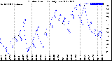 Milwaukee Weather Outdoor Humidity<br>Daily Low