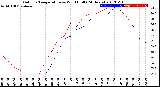 Milwaukee Weather Outdoor Temperature<br>vs Wind Chill<br>(24 Hours)