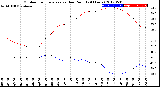 Milwaukee Weather Outdoor Temperature<br>vs Dew Point<br>(24 Hours)