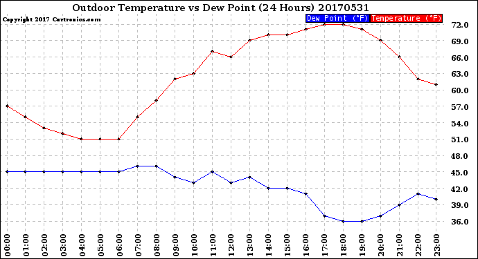 Milwaukee Weather Outdoor Temperature<br>vs Dew Point<br>(24 Hours)