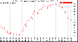 Milwaukee Weather Outdoor Temperature<br>per Hour<br>(24 Hours)