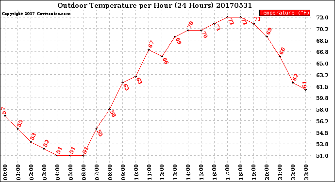 Milwaukee Weather Outdoor Temperature<br>per Hour<br>(24 Hours)